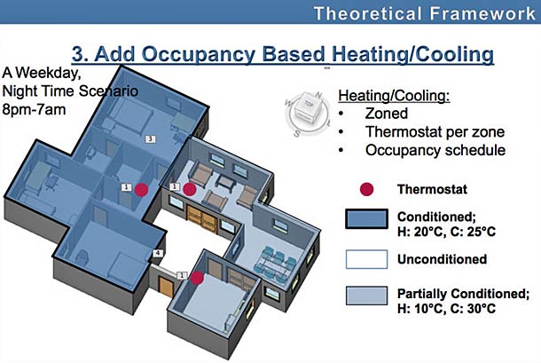Occupancy-based heating & cooling diagram.